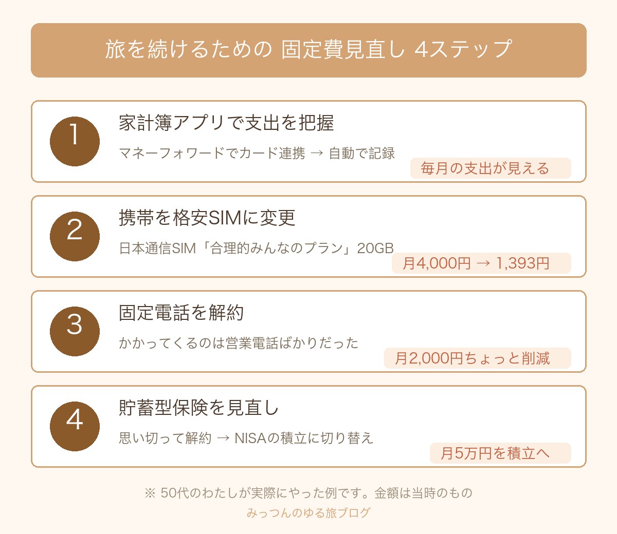 固定費見直し4ステップの図解。家計簿アプリで支出把握、携帯を格安SIMに変更で月4000円が1393円に、固定電話を解約して月2000円削減、貯蓄型保険を見直して月5万円をNISA積立へ